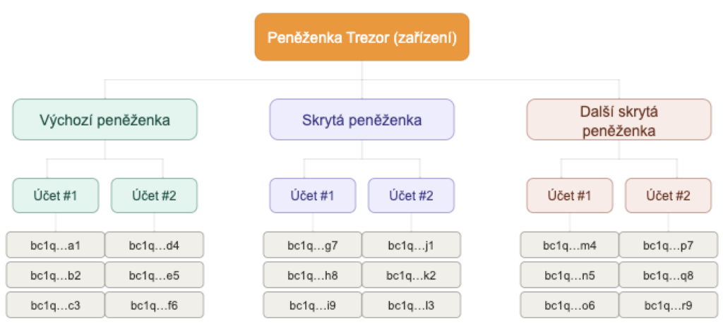Peněženky a účty - diagram