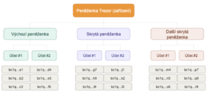 Peněženky a účty - diagram